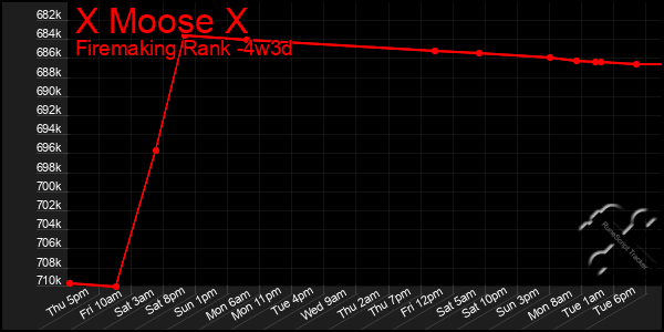 Last 31 Days Graph of X Moose X