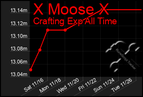 Total Graph of X Moose X