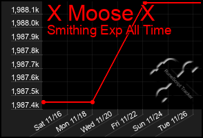 Total Graph of X Moose X