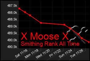 Total Graph of X Moose X