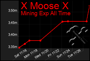 Total Graph of X Moose X