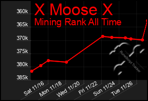 Total Graph of X Moose X