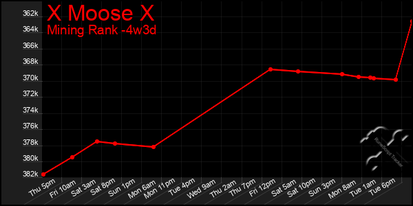 Last 31 Days Graph of X Moose X