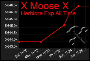 Total Graph of X Moose X