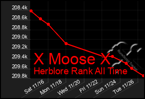 Total Graph of X Moose X