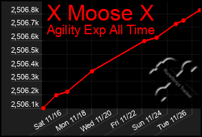 Total Graph of X Moose X