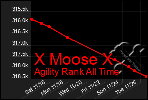 Total Graph of X Moose X