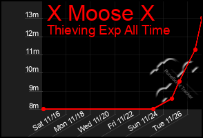 Total Graph of X Moose X