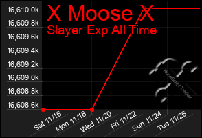 Total Graph of X Moose X