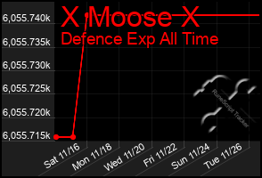 Total Graph of X Moose X