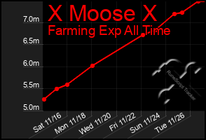 Total Graph of X Moose X