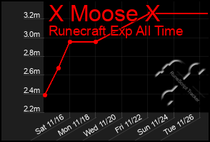 Total Graph of X Moose X