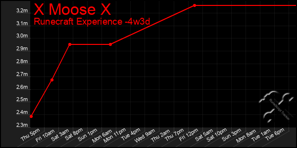 Last 31 Days Graph of X Moose X