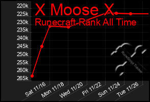 Total Graph of X Moose X