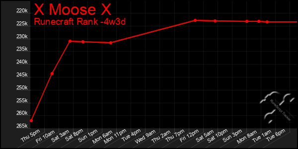 Last 31 Days Graph of X Moose X