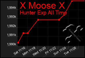 Total Graph of X Moose X