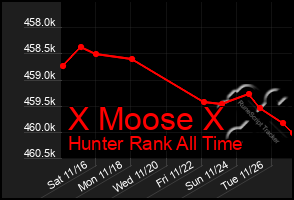 Total Graph of X Moose X