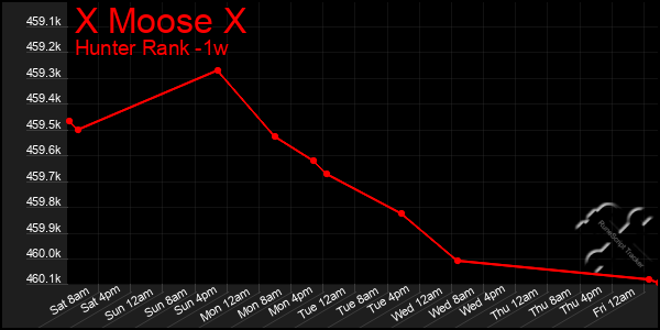 Last 7 Days Graph of X Moose X