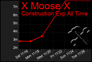 Total Graph of X Moose X