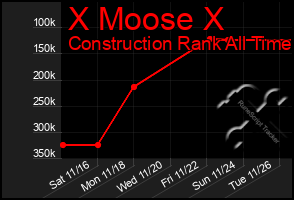 Total Graph of X Moose X