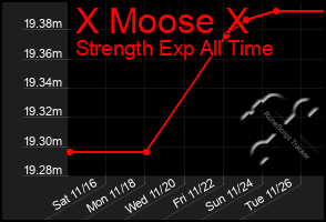 Total Graph of X Moose X