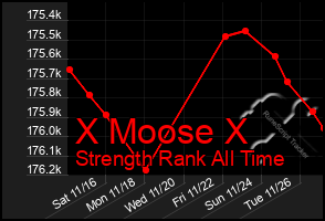 Total Graph of X Moose X