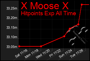 Total Graph of X Moose X