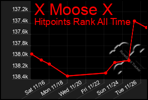 Total Graph of X Moose X