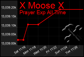 Total Graph of X Moose X