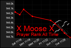 Total Graph of X Moose X