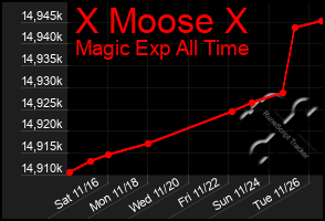 Total Graph of X Moose X