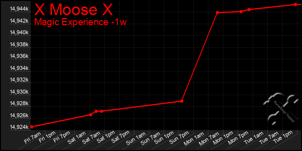 Last 7 Days Graph of X Moose X