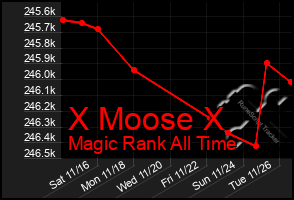 Total Graph of X Moose X