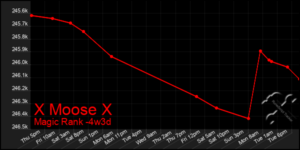 Last 31 Days Graph of X Moose X