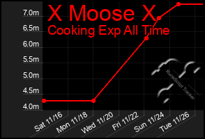 Total Graph of X Moose X