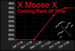 Total Graph of X Moose X