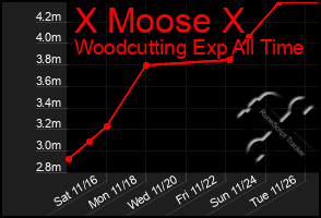 Total Graph of X Moose X