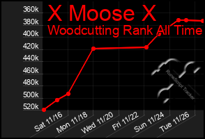 Total Graph of X Moose X