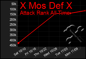 Total Graph of X Mos Def X