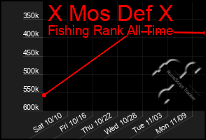 Total Graph of X Mos Def X