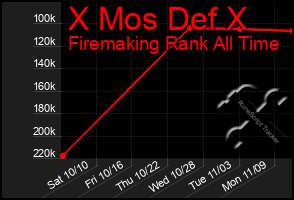 Total Graph of X Mos Def X