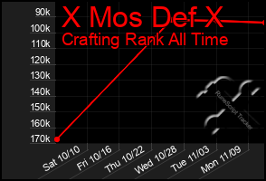 Total Graph of X Mos Def X