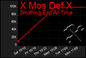 Total Graph of X Mos Def X