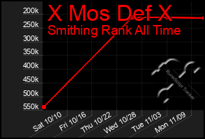 Total Graph of X Mos Def X