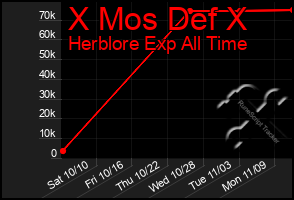 Total Graph of X Mos Def X