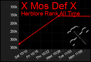 Total Graph of X Mos Def X