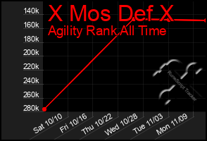 Total Graph of X Mos Def X