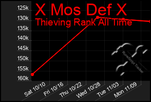 Total Graph of X Mos Def X