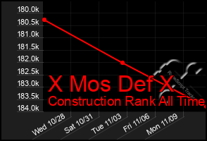Total Graph of X Mos Def X