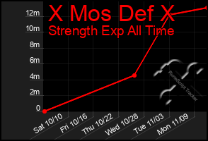 Total Graph of X Mos Def X